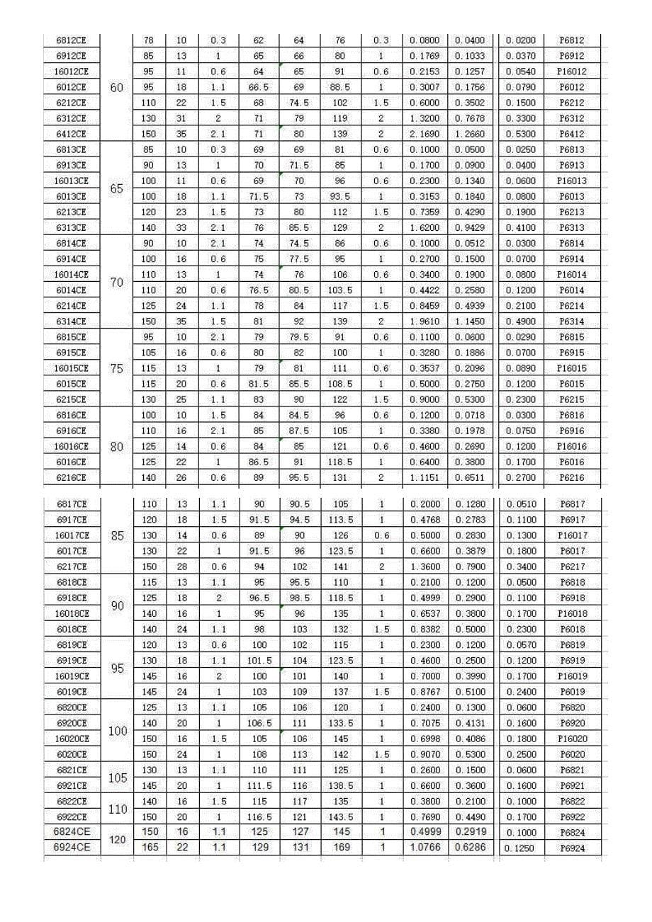 深沟球轴承尺寸表_第5页