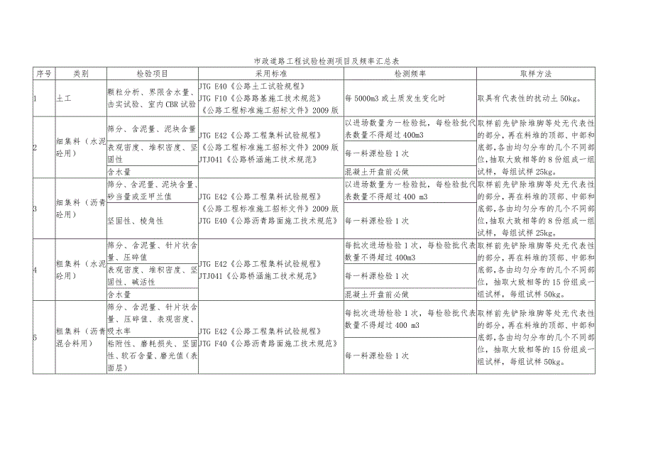 市政道路工程试验检测项目与频率汇总表_第1页