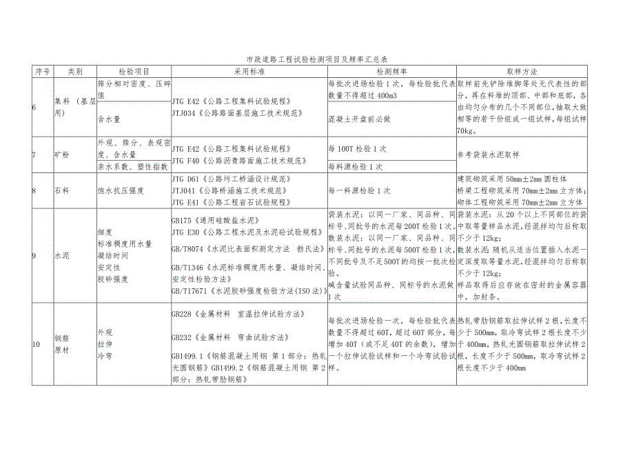 市政道路工程试验检测项目与频率汇总表_第2页