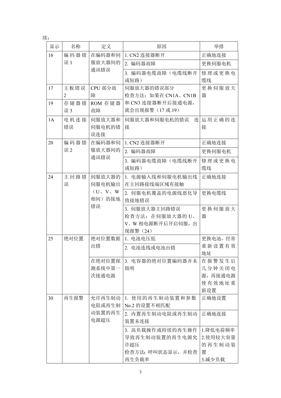 三菱伺服-b报警代码_第3页