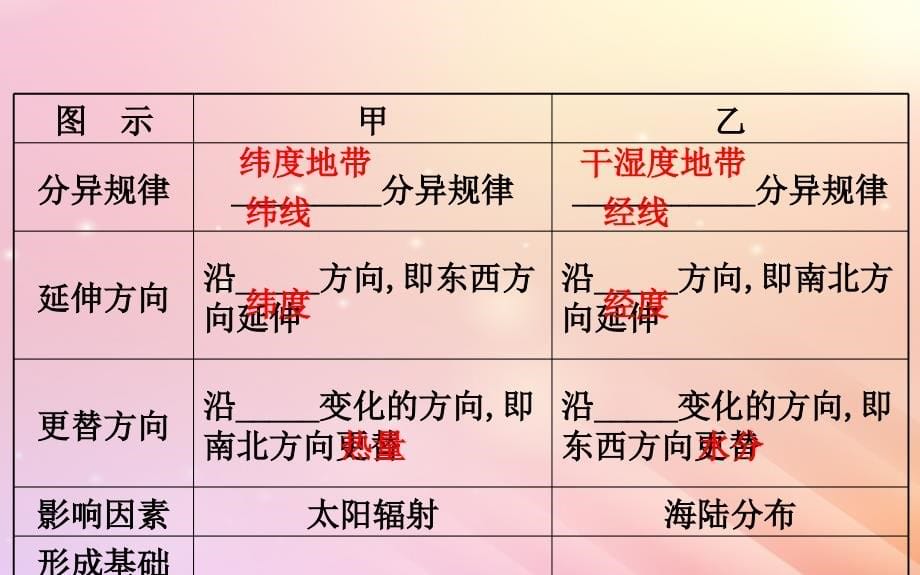 2019届高考地理一轮复习 第三章 自然地理环境的整体性与差异性 3.2 自然地理环境的差异性课件 新人教版_第5页