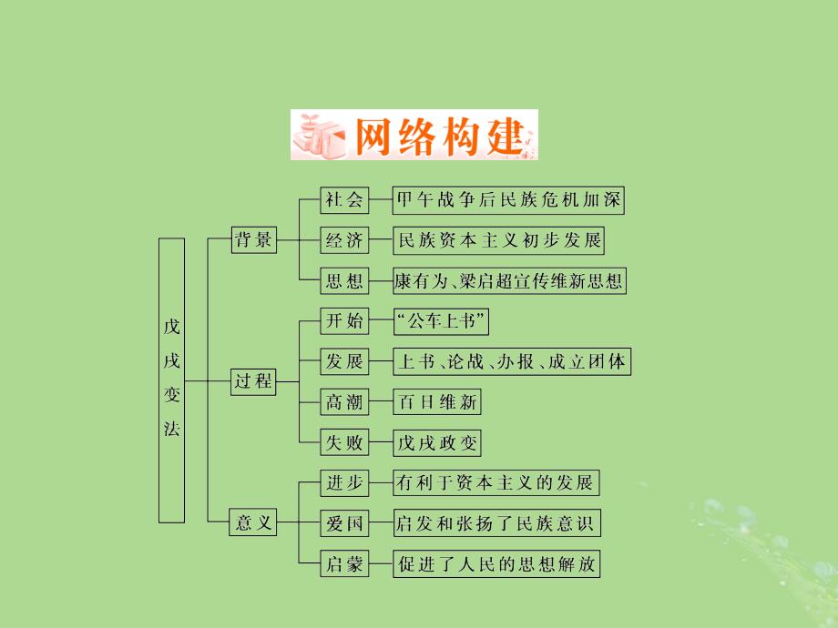 2018年高中历史 第九章 中国戊戌变法章末回顾总结课件 北师大版选修1_第2页