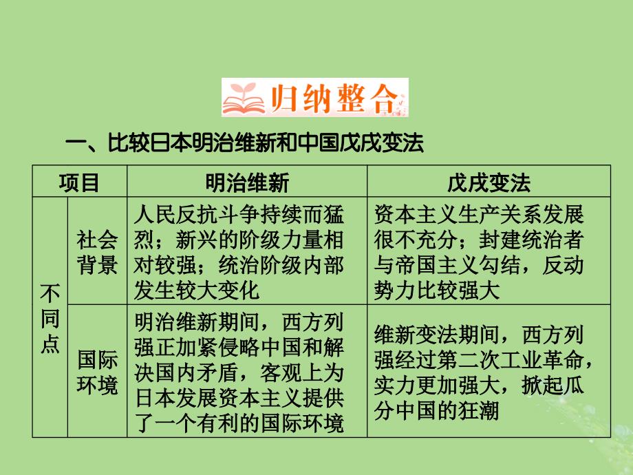 2018年高中历史 第九章 中国戊戌变法章末回顾总结课件 北师大版选修1_第3页