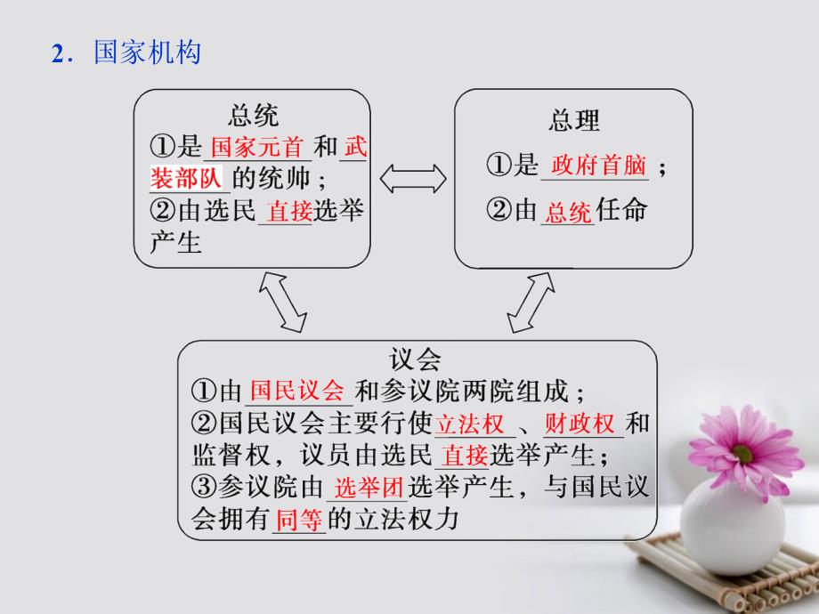 高中政治 专题二 君主立宪制和民主共和制以英国和法国为例 第3框 法国的民主共和制与半总统制课件 新人教版选修_第4页