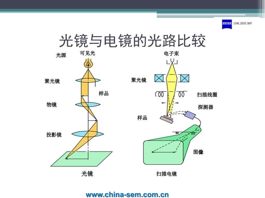 扫描电镜原理与应用_第5页