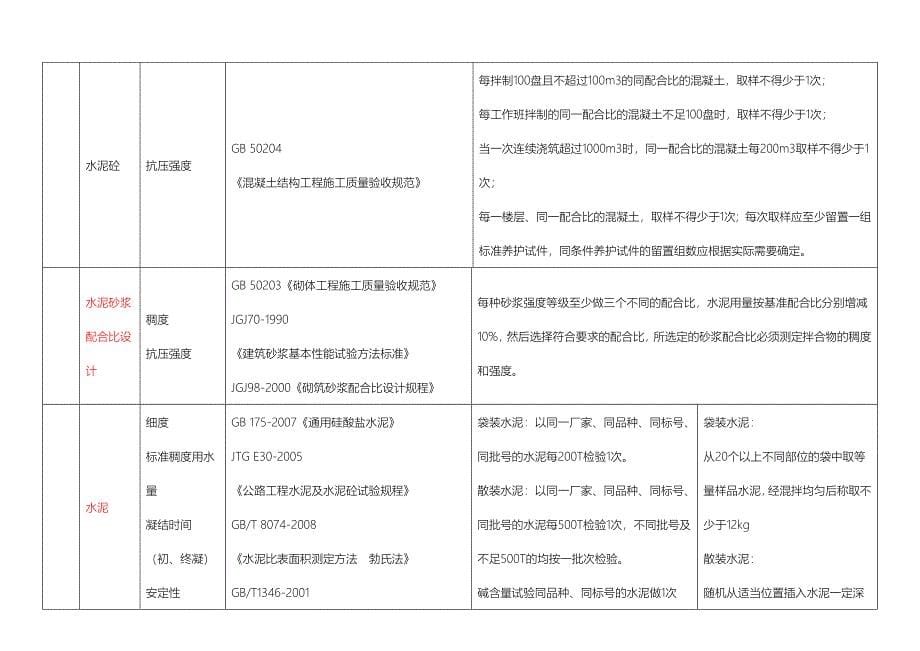 市政工程试验检测项目与频率汇总_第5页