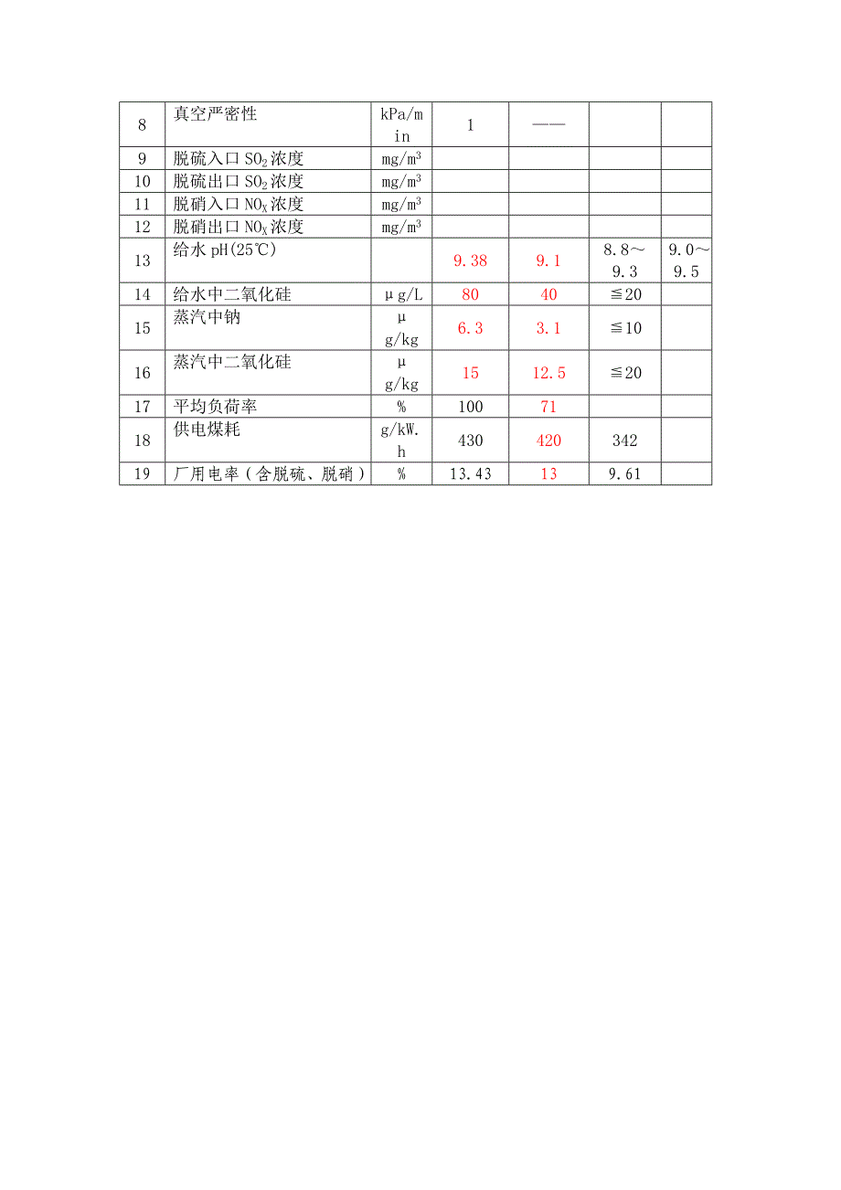 白城项目1号机组调试期间指标数据_第4页