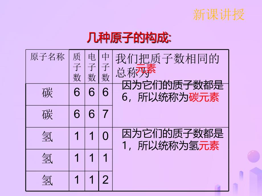 九年级化学上册第三单元物质构成的奥秘3.3元素3.3.1元素课件新版新人教版_第4页