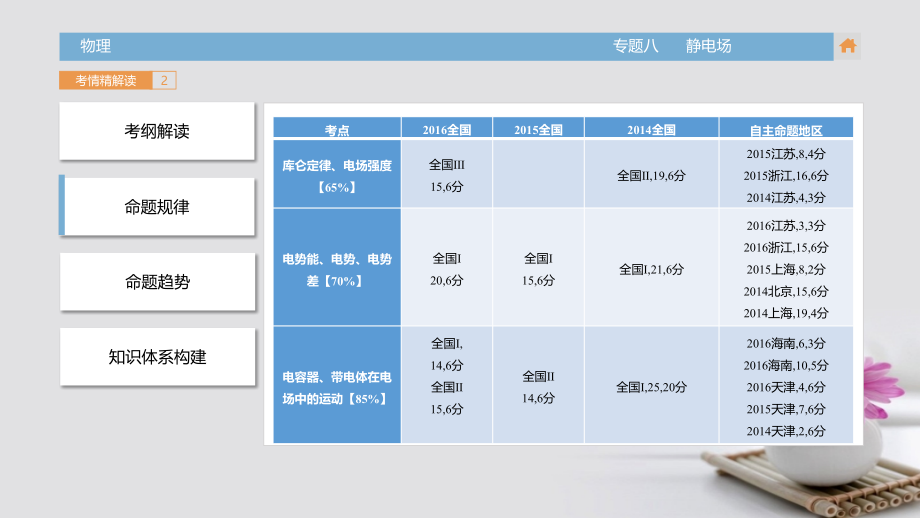 高三物理一轮复习（考情解读知识通关题型突破能力提升）专题8 静电场课件_第4页