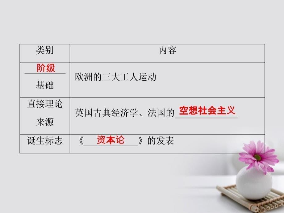 高中政治 专题二 马克思主义经济学的伟大贡献 第1框 马克思主义政治经济学的创立课件 新人教版选修_第5页