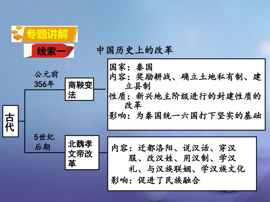 中考历史第二部分专题突破七中外历史上的改革与制度创新课件新人教版_第4页