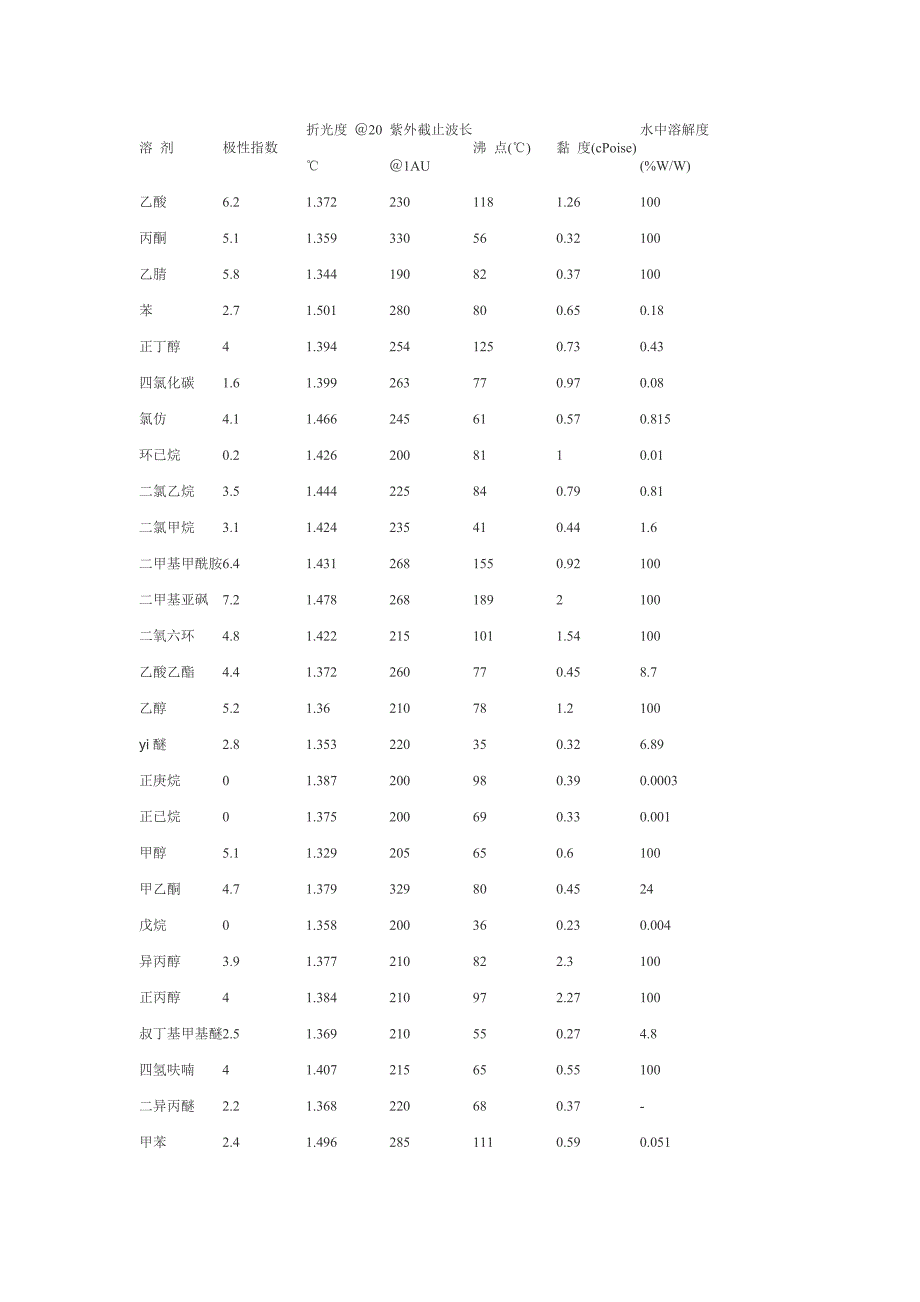 常用纯溶剂的截止波长_第1页