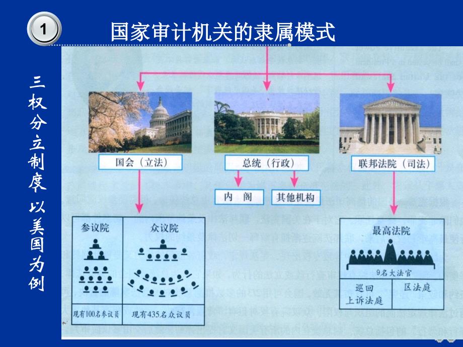 审计学原理课件——讲2- 原理(审计组织与审计人员)2010_第3页