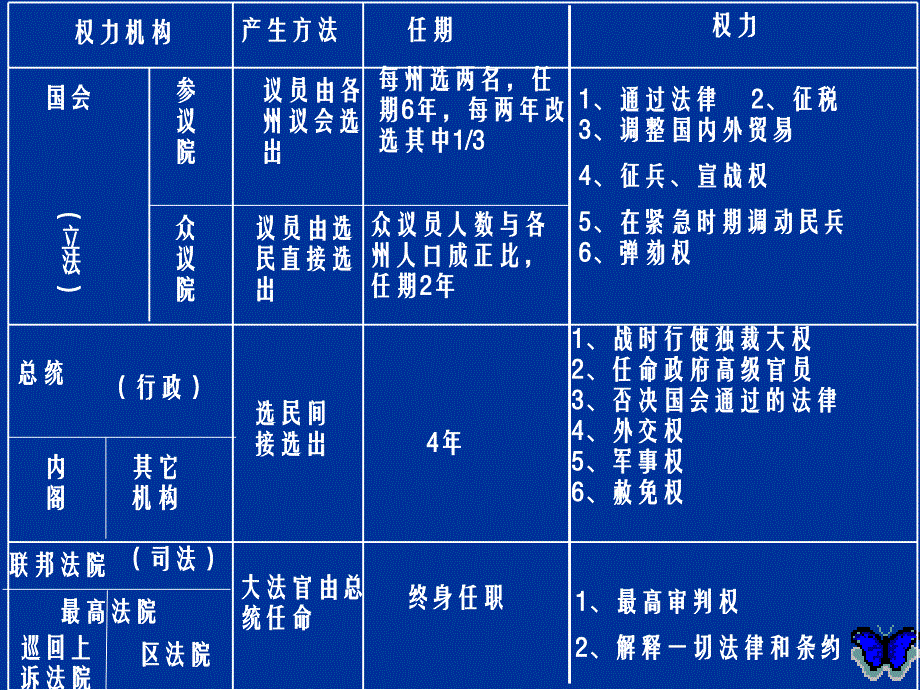 审计学原理课件——讲2- 原理(审计组织与审计人员)2010_第4页