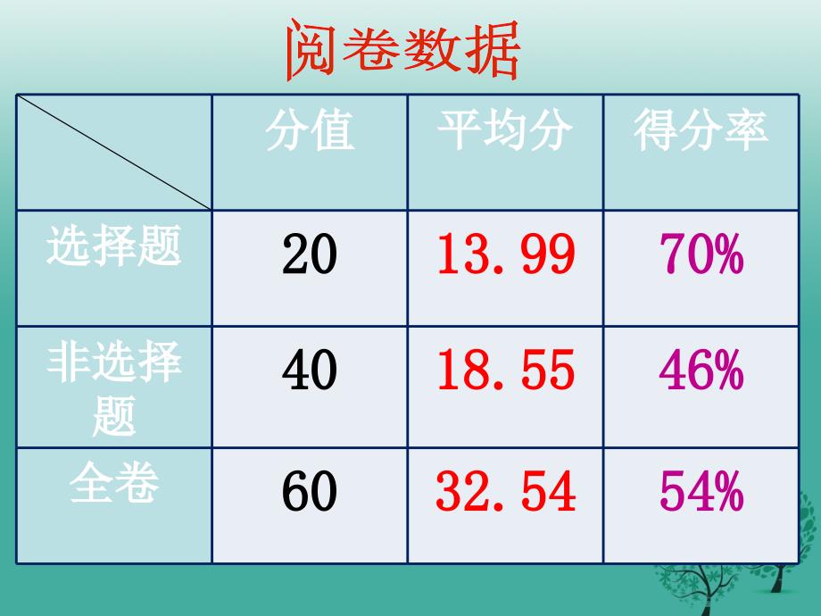 中考政治阅卷分析课件_第2页