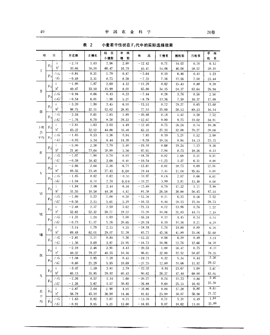 小麦杂种后代若干性状的选择研究_第3页