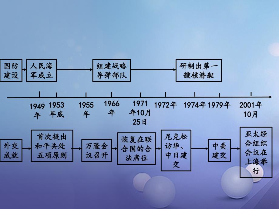 中考历史教材知识梳理模块三中国现代史第五单元国防建设与外交成就课件新人教版_第2页