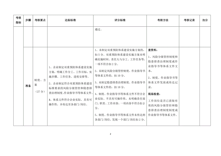 双重预防体系建设考核评估标准--九步法_第2页