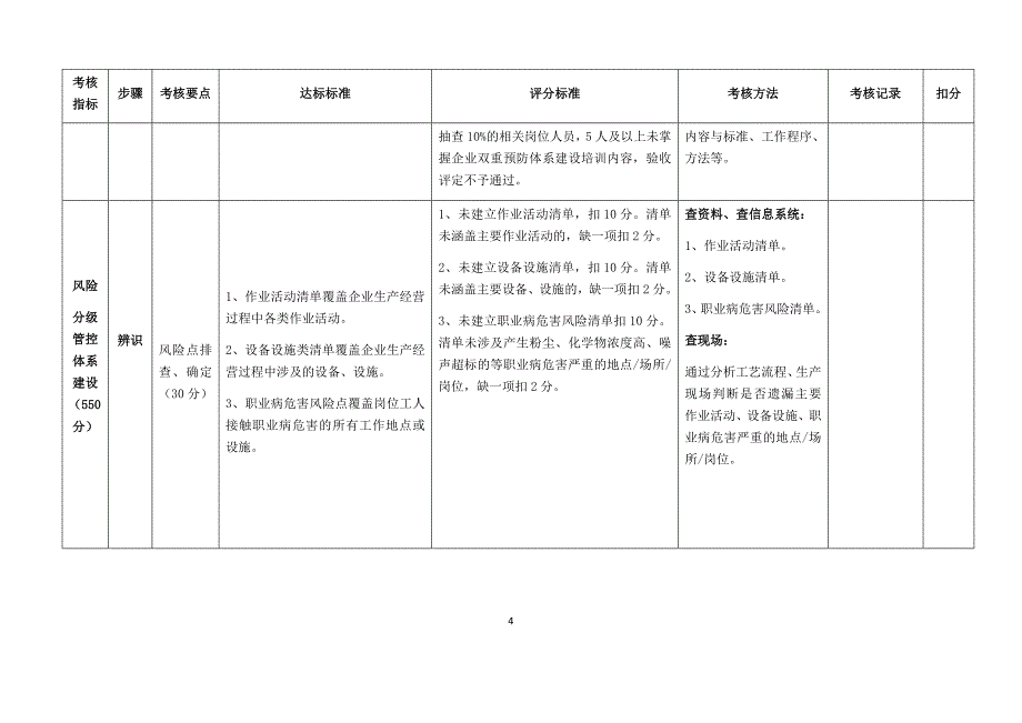 双重预防体系建设考核评估标准--九步法_第4页