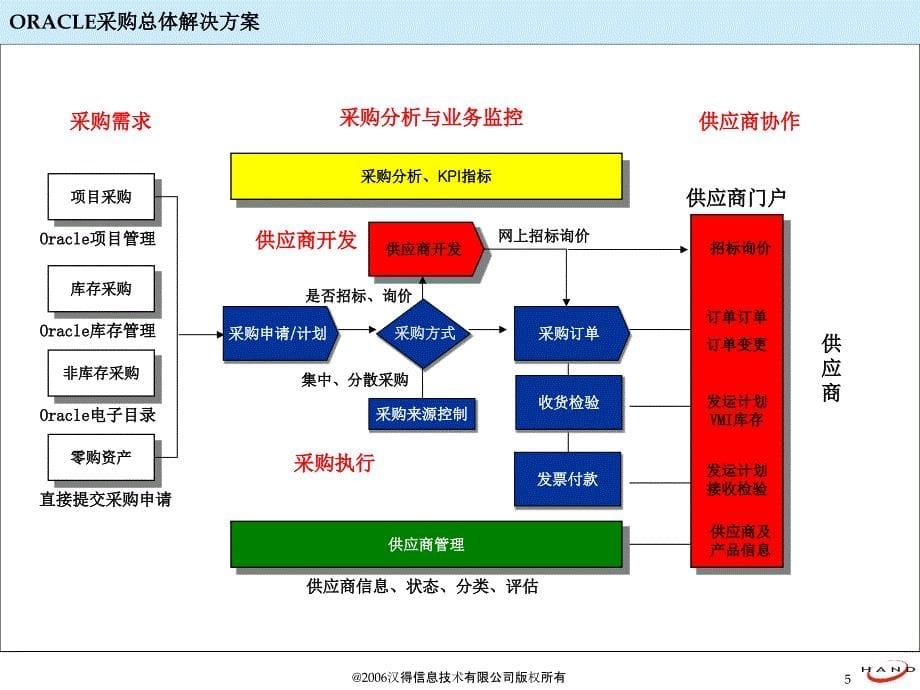 oracle网上招标及供应商门户系统_第5页