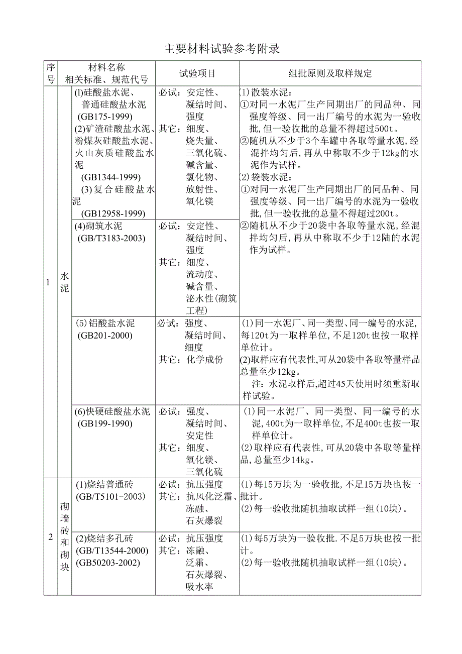 主要材料试验参考附录_第1页