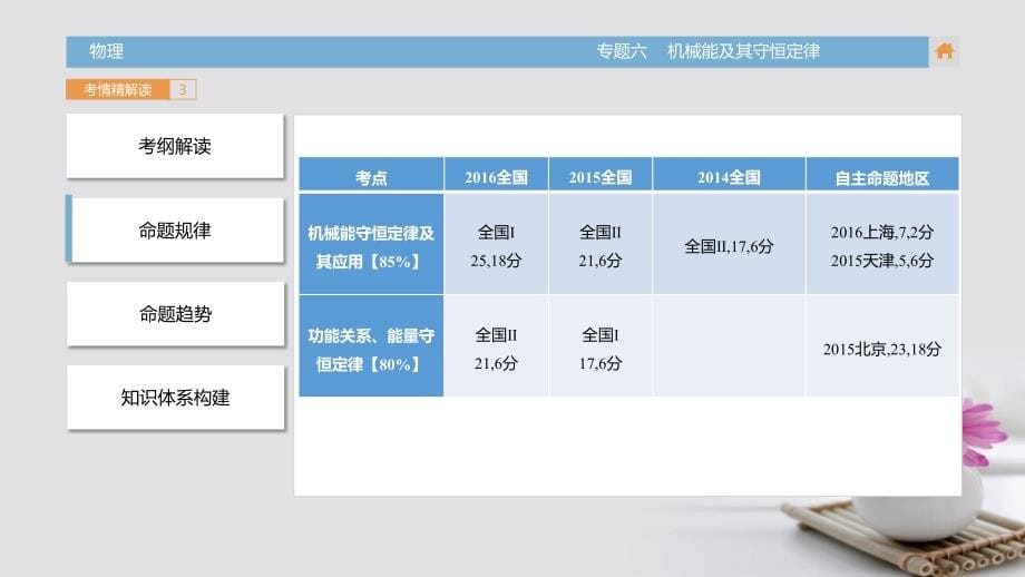 高三物理一轮复习（考情解读知识通关题型突破能力提升）专题6 机械能及其守恒定律课件_第5页