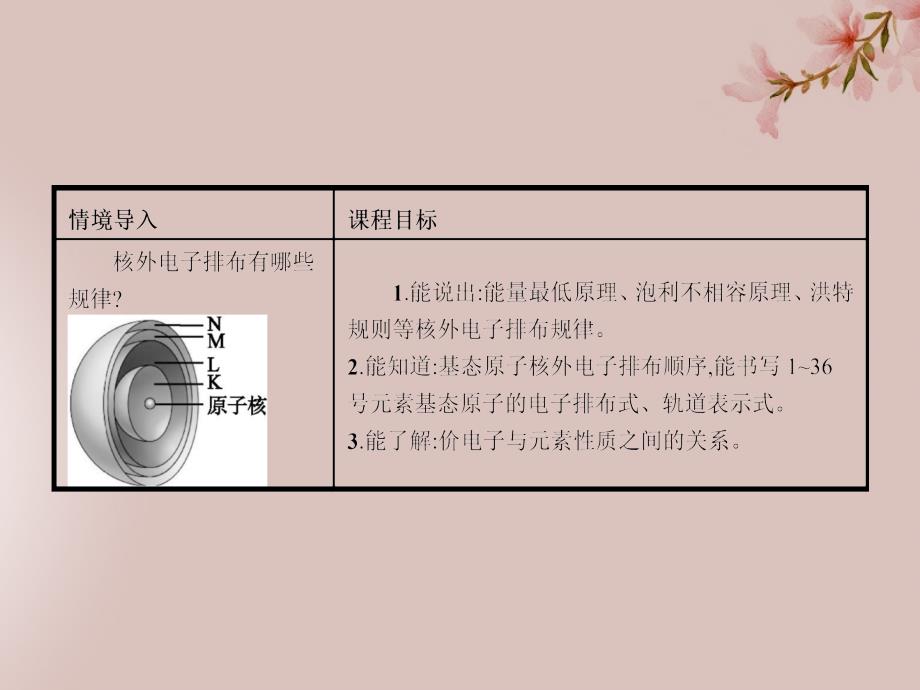 2018高中化学 第1章 原子结构 1.2.1 基态原子的核外电子排布课件 鲁科版选修3_第3页