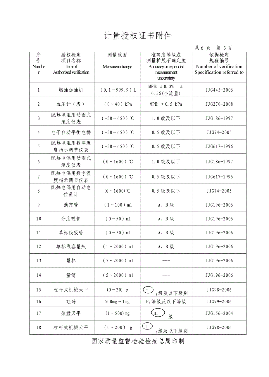 昌乐县计量测试所- 计量授权证书附件_第3页