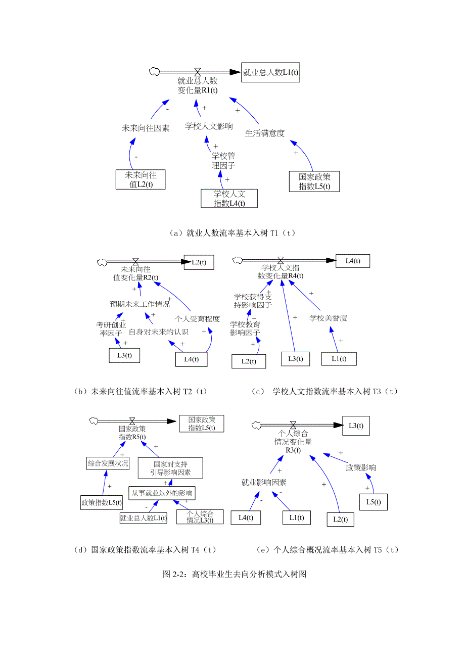 基于系统动力学的高校毕业去向调查与分析_第3页