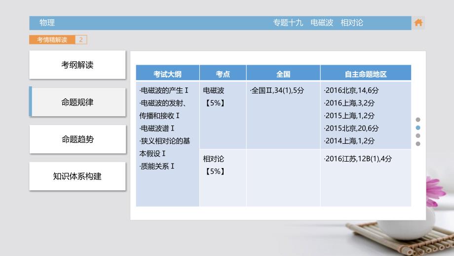 高三物理一轮复习（考情解读知识通关题型突破能力提升）专题19 电磁波相对论课件_第4页