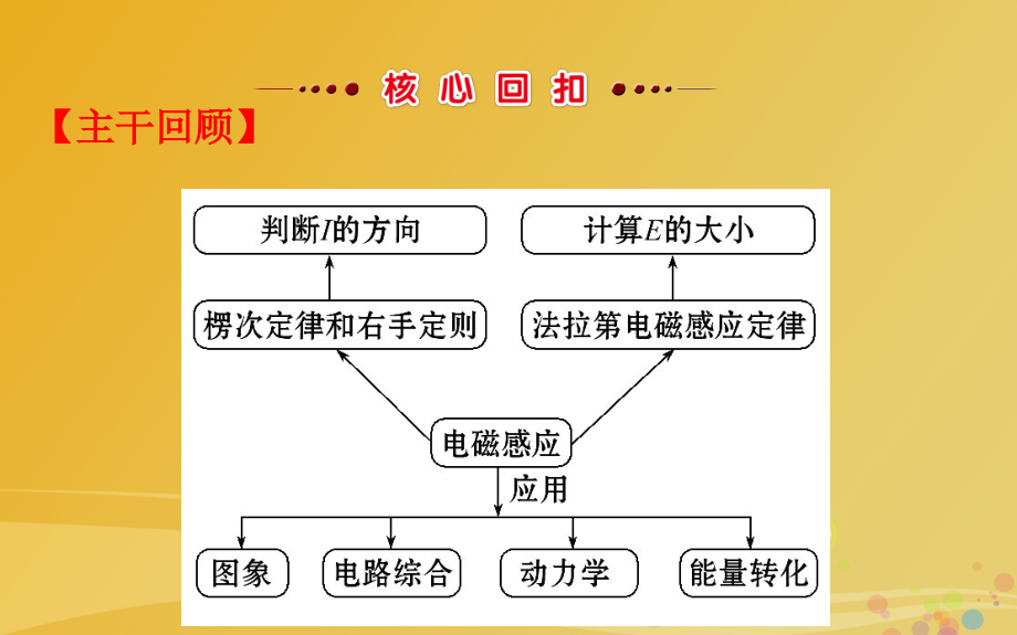 高三物理二轮复习第一篇专题攻略专题五电路和电磁感应第13讲电磁感应规律及其应用课件_第2页