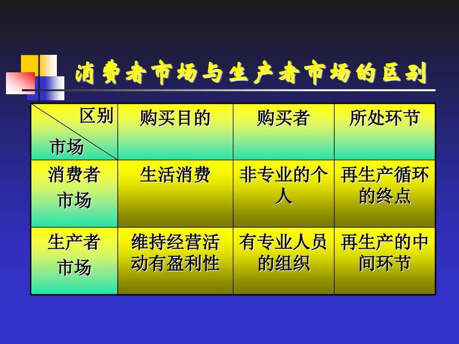 市场营销(4市场分析)_第3页