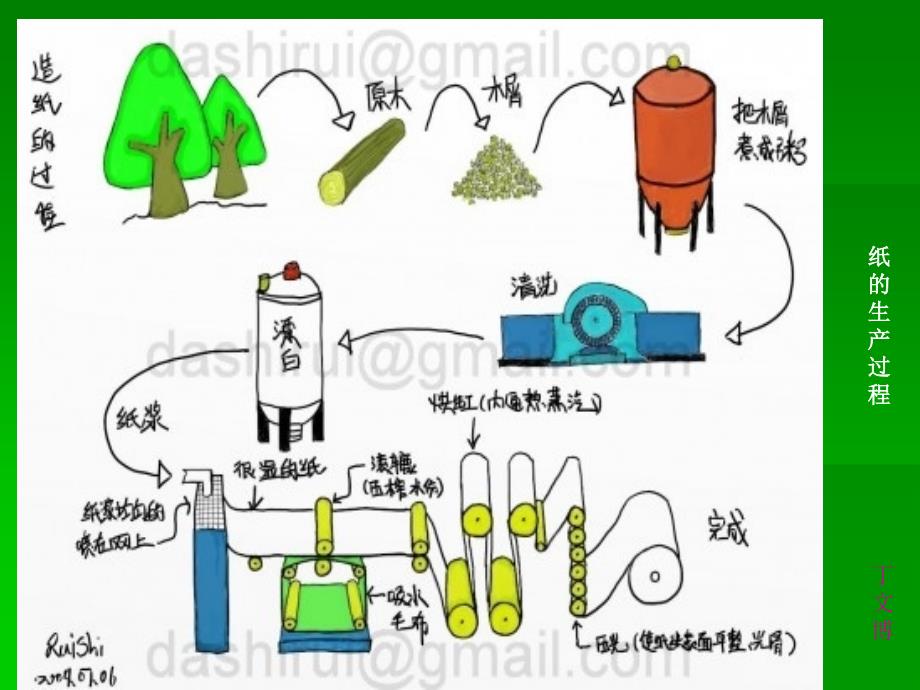 纸生产过程_第4页