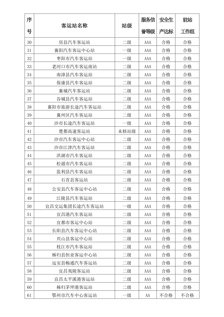 全省二级以上汽车客运站_第2页
