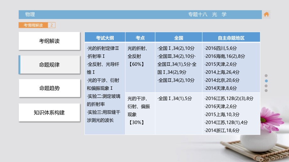 高三物理一轮复习（考情解读知识通关题型突破能力提升）专题18 光学课件_第4页