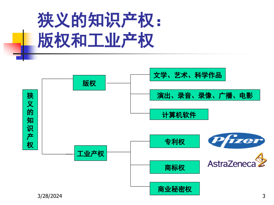 药事知识产权保护_第3页