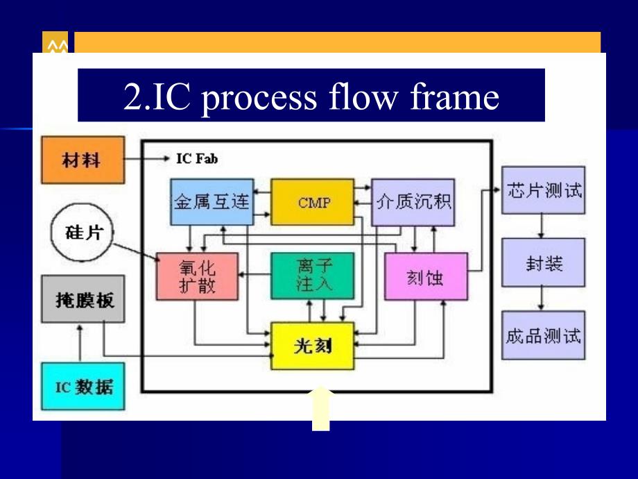 半导体工艺流程培训_第3页
