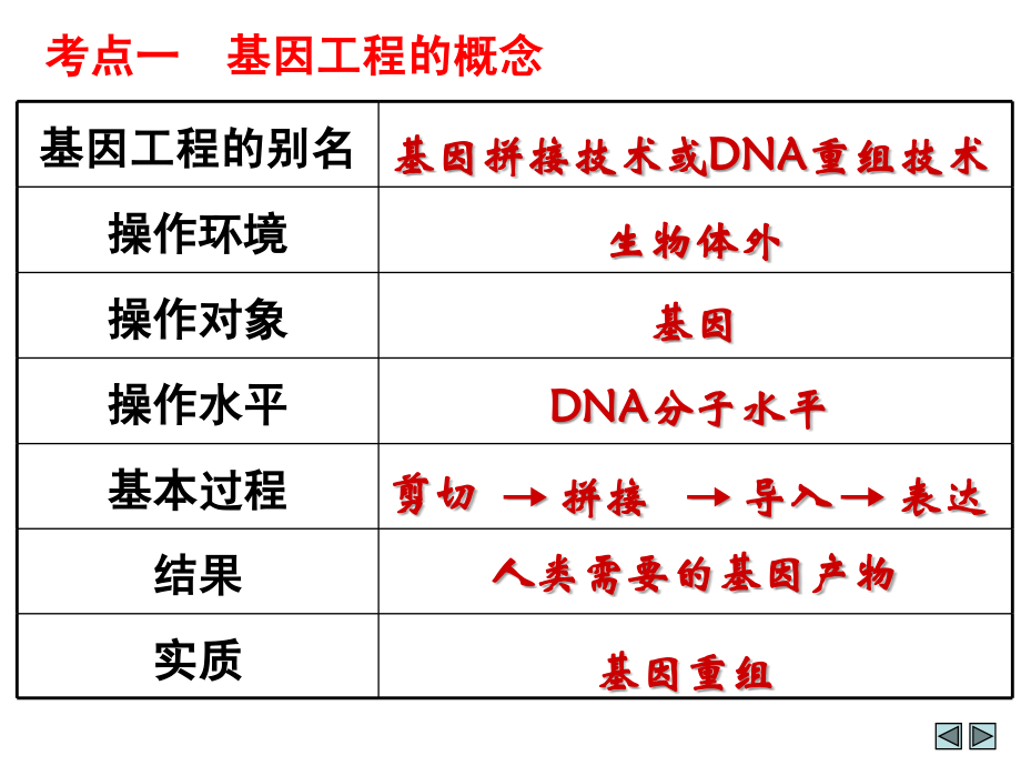 选修3 专题一 第1、2节 基因工程的基本工具和基本操作程序_第2页