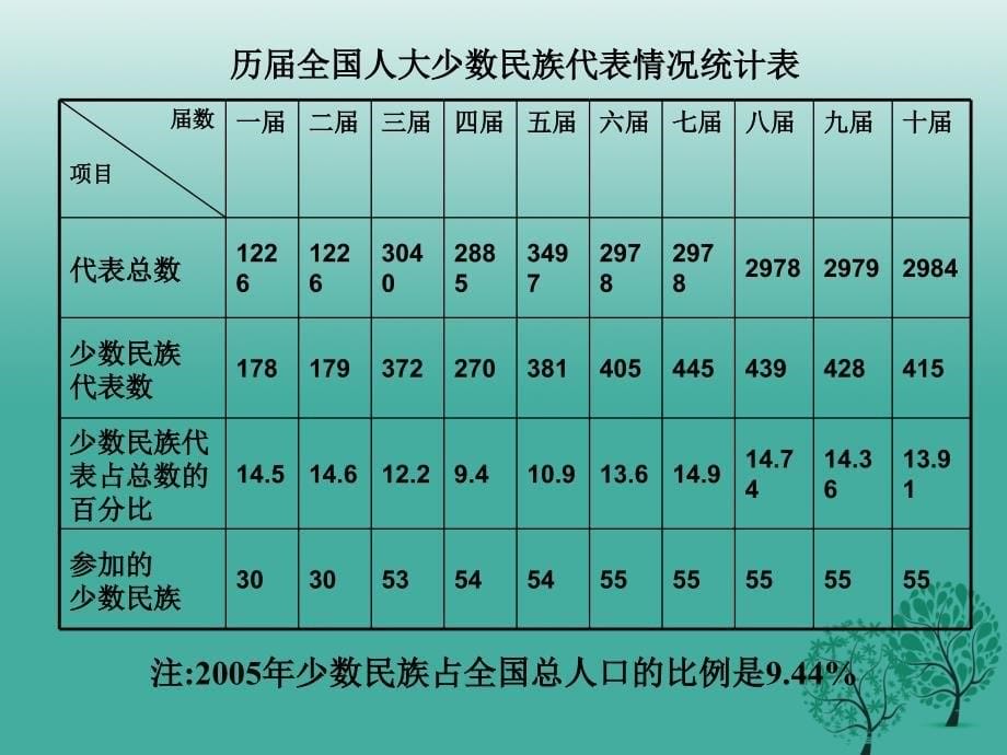 九年级政治全册 民族区域自治课件 鲁教版_第5页