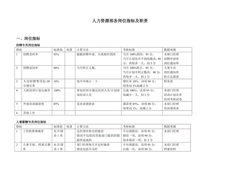 人力资源部各岗位指标及职责_第1页