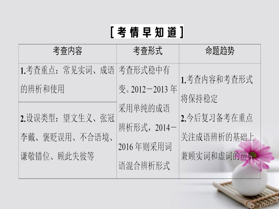 高考语文大一轮复习第1部分语言文字运用第1章语言基础知识考点1正确使用词语包括成语课件_第2页