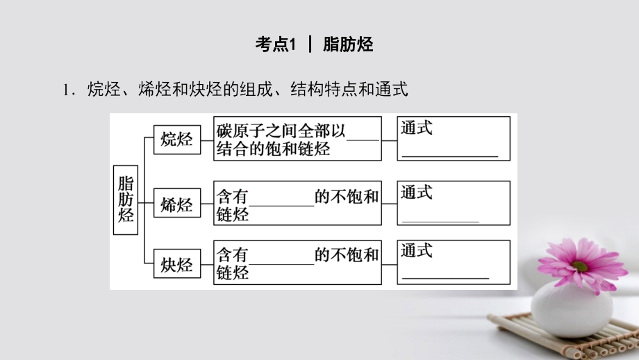 高三化学一轮复习 第2单元 烃和卤代烃课件 苏教版选修_第3页