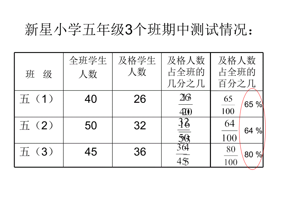 人教版小学数学十一册课件百分数的意义_第2页