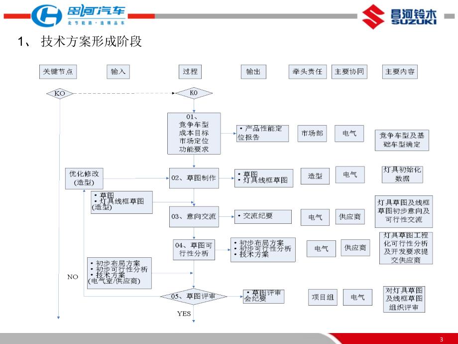 车灯开发流程培训_交通运输_工程科技_专业资料_第3页