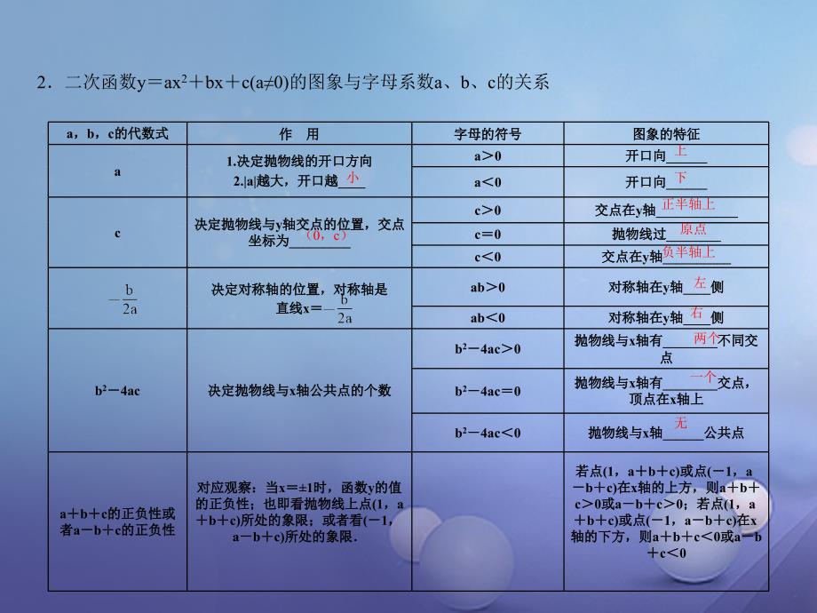 中考数学 教材知识复习 第三章 函数 课时21 二次函数的综合应用课件_第4页