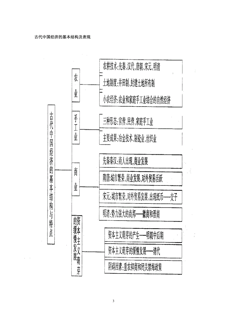 古代中国的经济文明_第3页