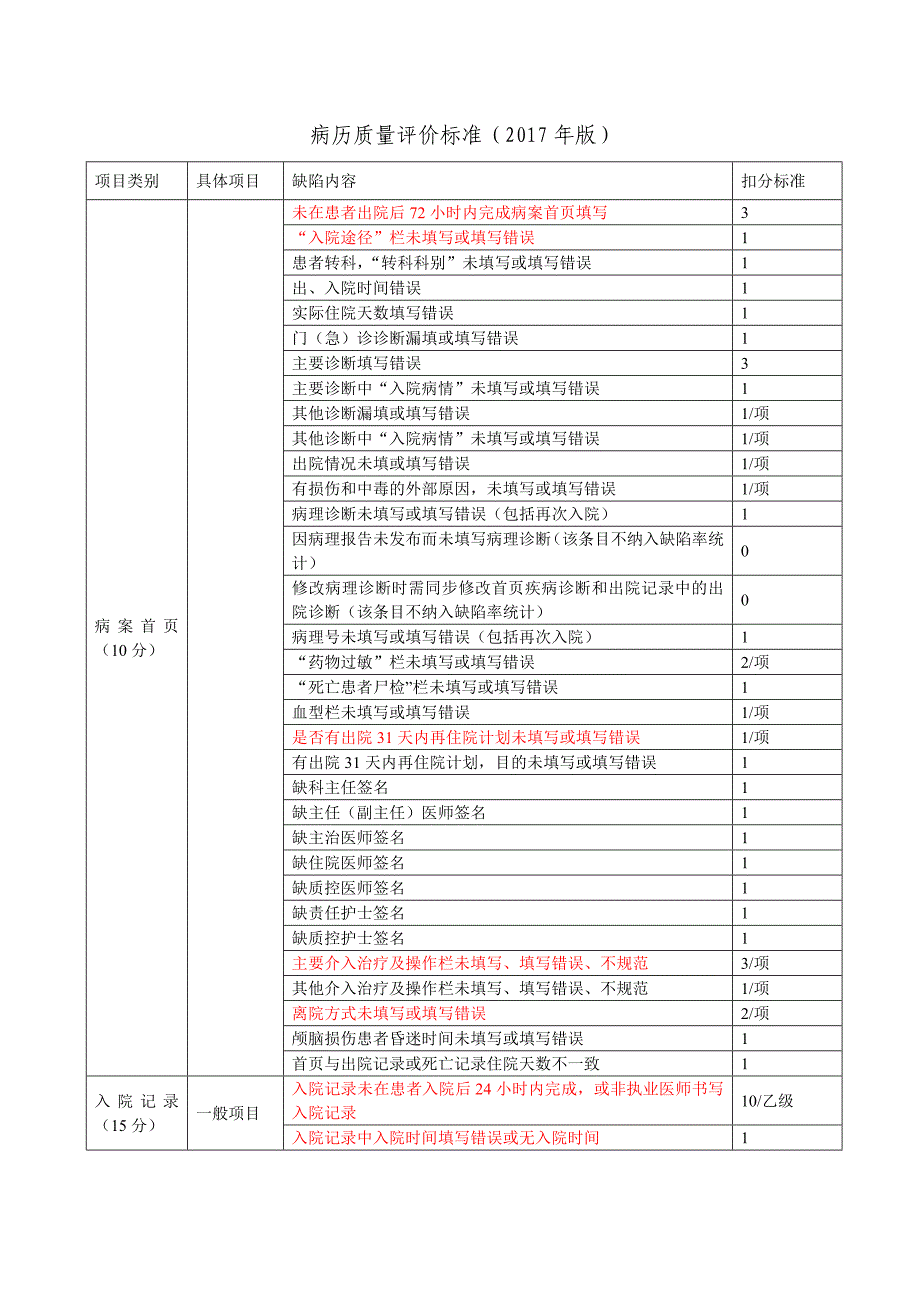 住院病历质量评分标准2017年标记版_第1页