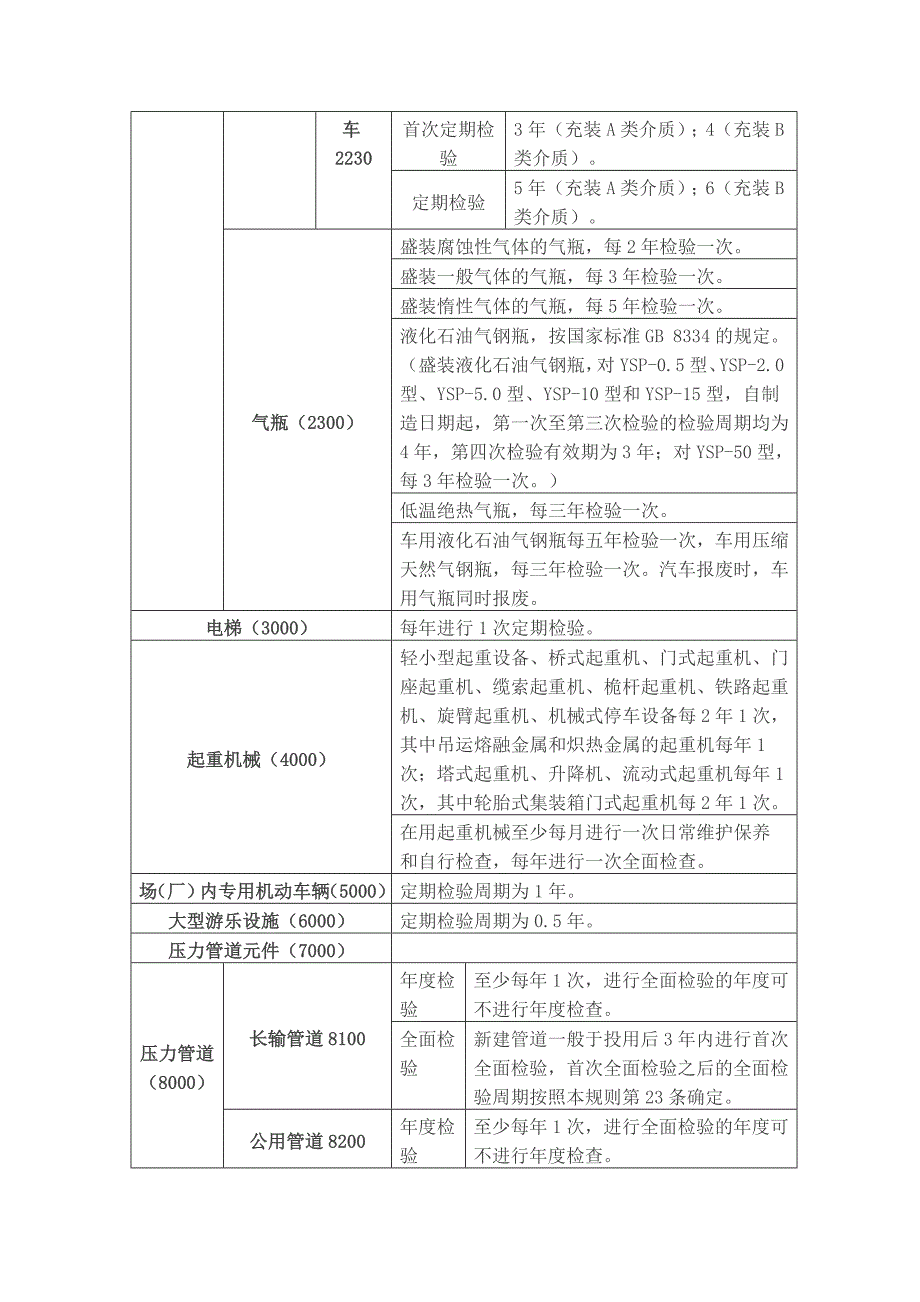 特种设备种类与定期检验周期一览表_第4页