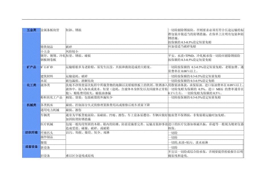 货运险业务核保指南_第5页