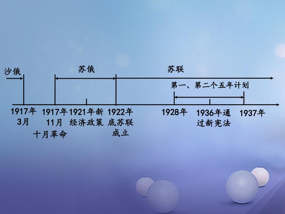 中考历史教材知识梳理模块六世界现代史第一单元苏联社会主义道路的探索课件新人教版_第2页